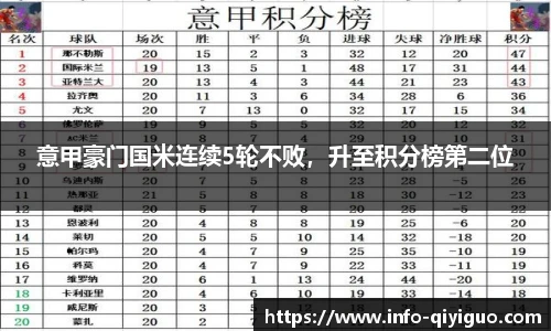 意甲豪门国米连续5轮不败，升至积分榜第二位